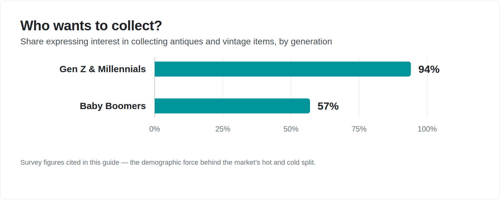 Bar chart comparing collecting interest: 94% for Gen Z and Millennials versus 57% for Baby Boomers