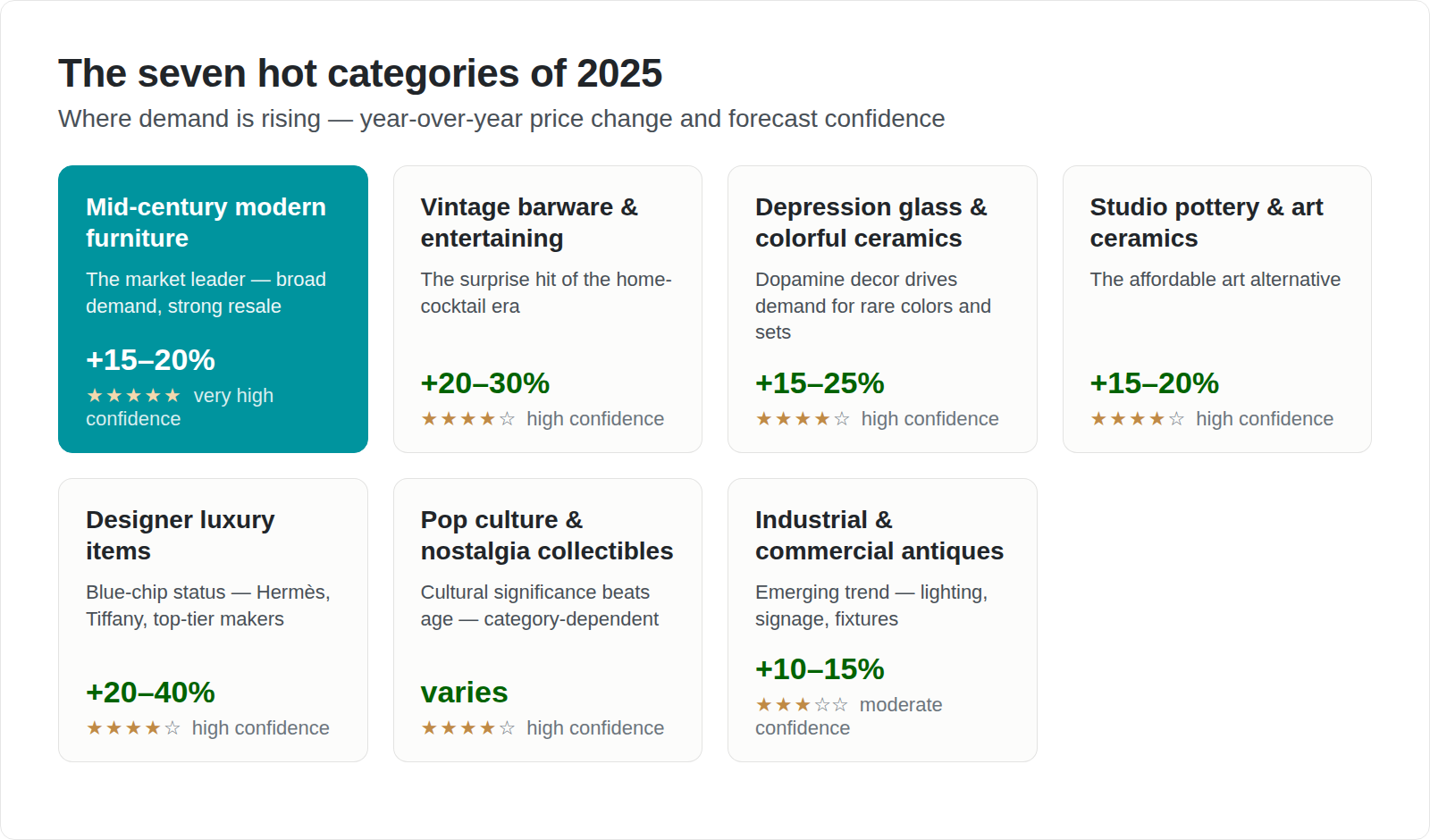 Grid showing seven hot antique categories including mid-century modern furniture, vintage barware, depression glass, studio pottery, designer luxury items, pop culture collectibles, and industrial antiques