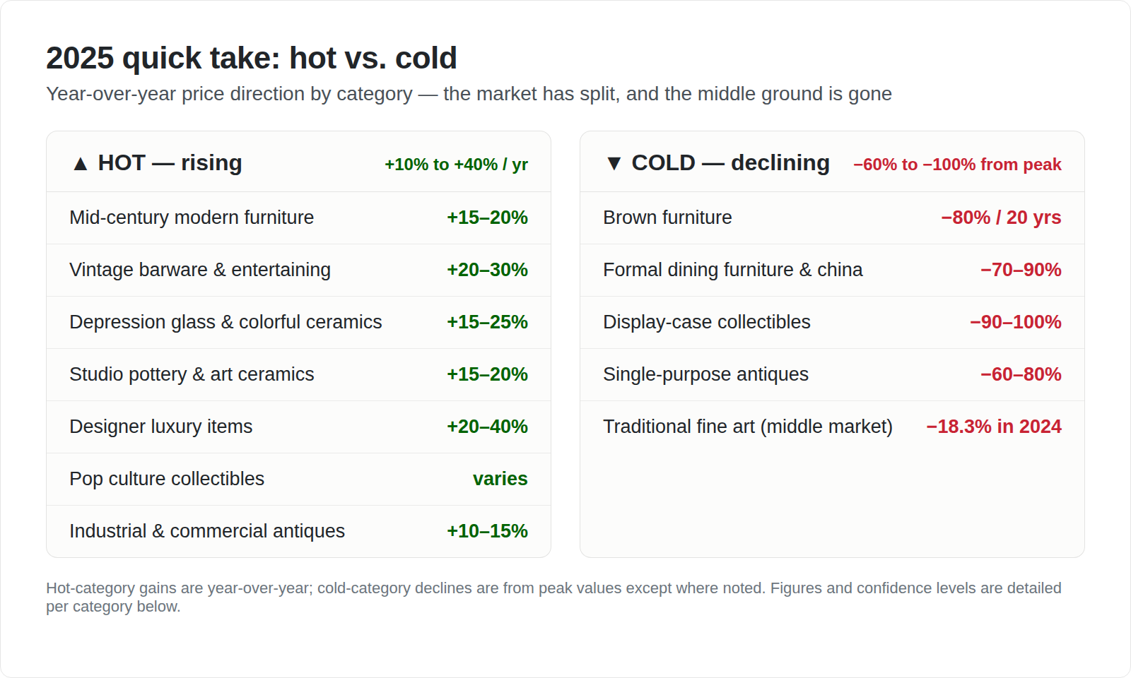 Comparison table showing HOT categories rising 15-30% versus COLD categories declining 70-90%
