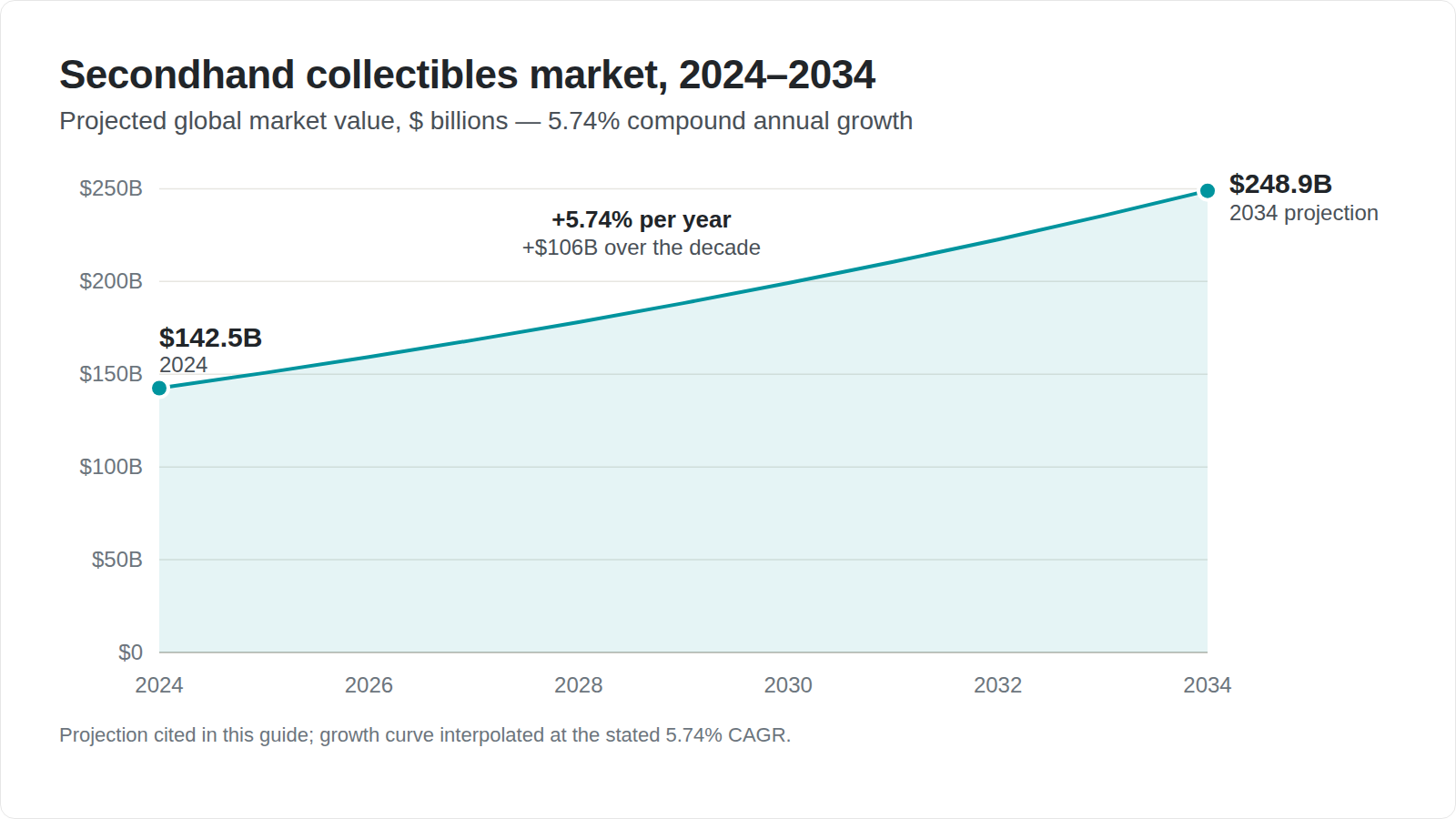 Chart showing antique market growth from $142.5 billion in 2024 to projected $248.9 billion by 2034